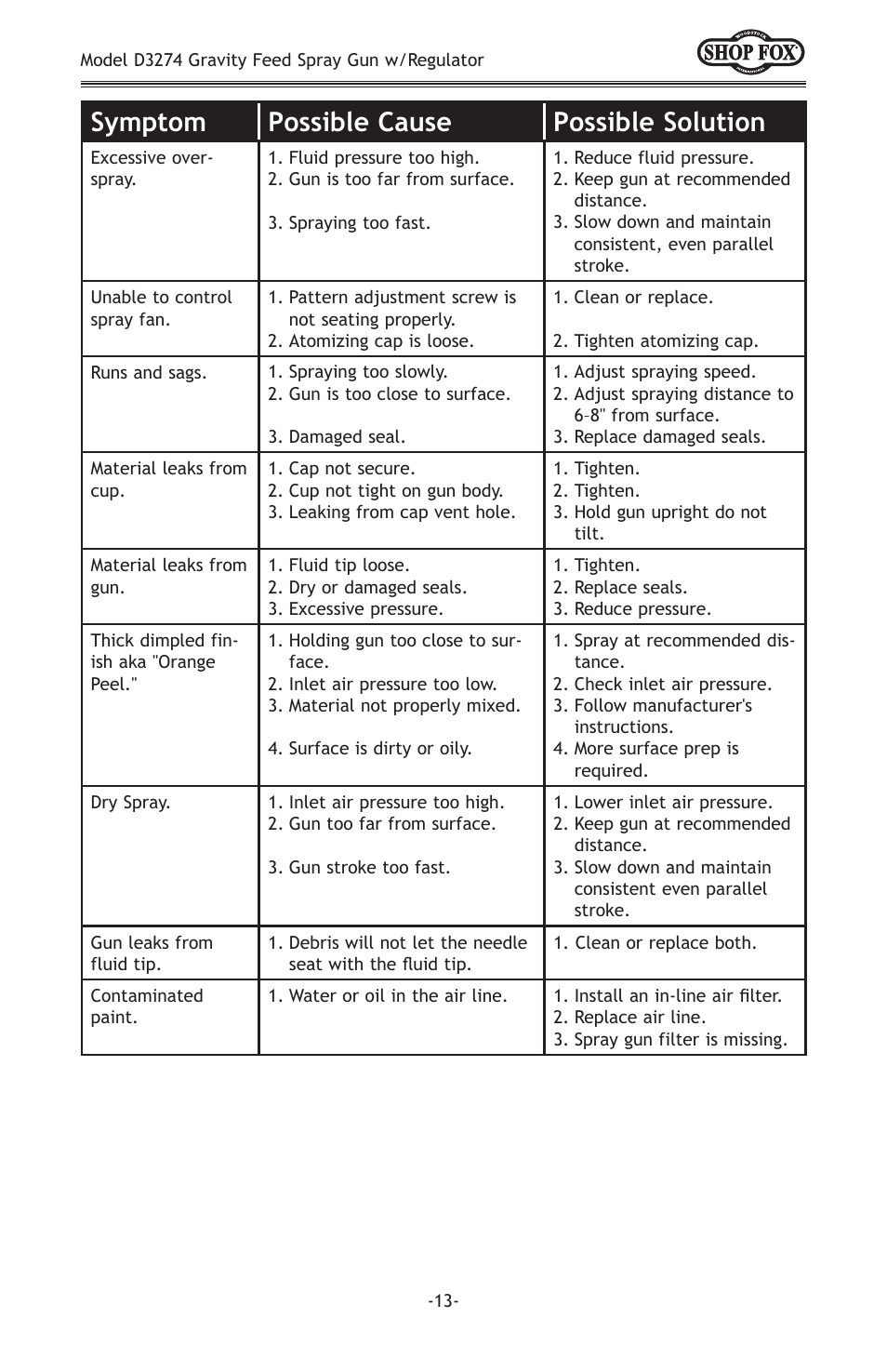 Symptom possible cause possible solution | Woodstock SHOP FOX D3274 User Manual | Page 15 / 20