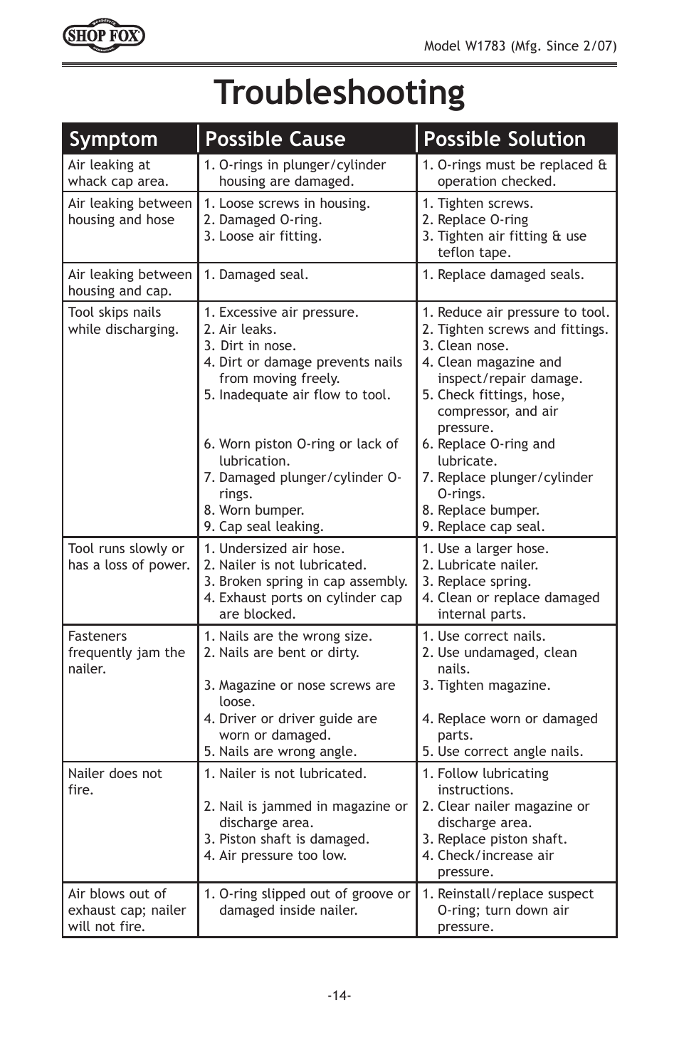 Troubleshooting, Symptom possible cause possible solution | Woodstock SHOP FOX W1783 User Manual | Page 16 / 20
