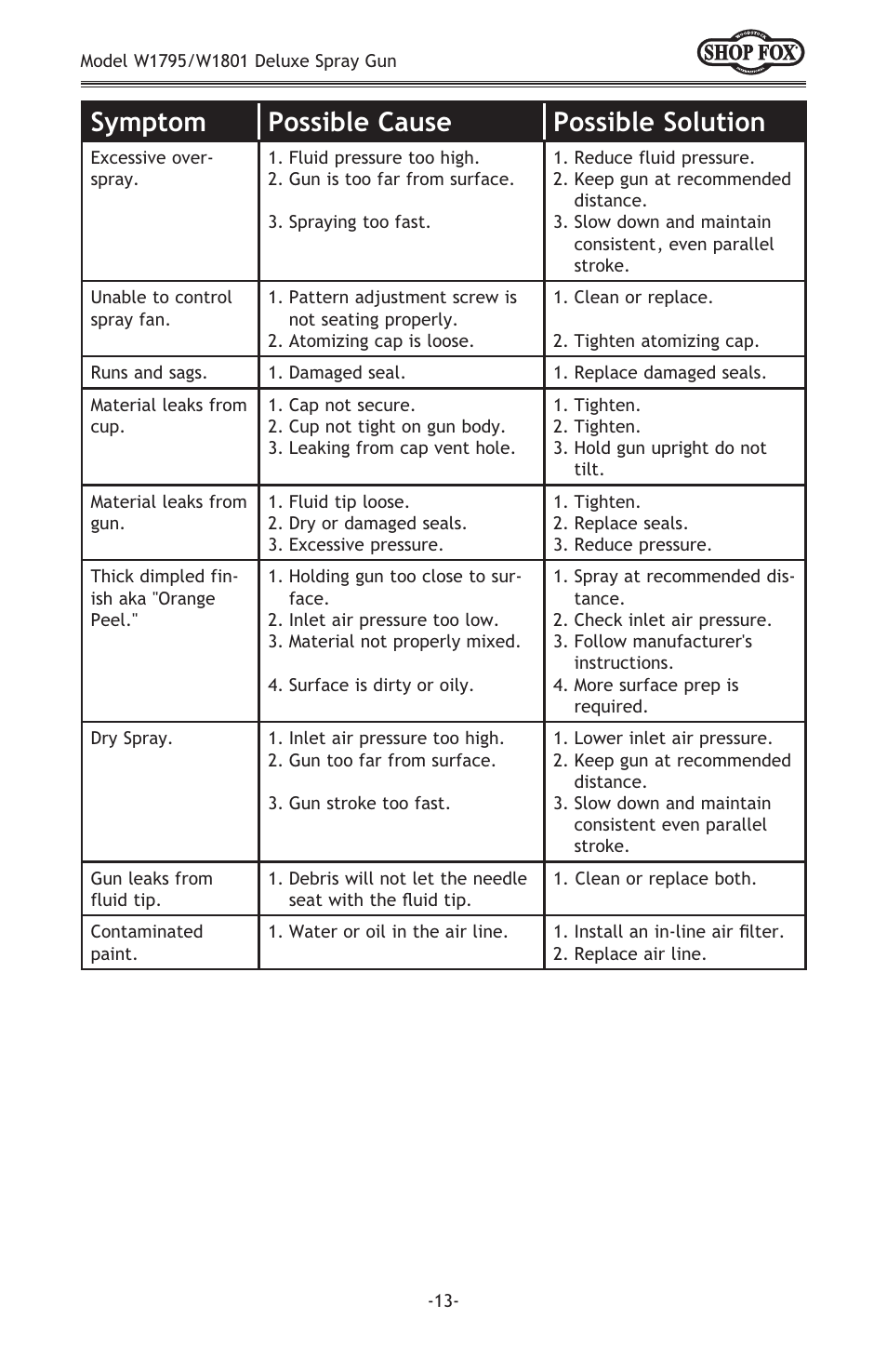Symptom possible cause possible solution | Woodstock W1801 User Manual | Page 15 / 20