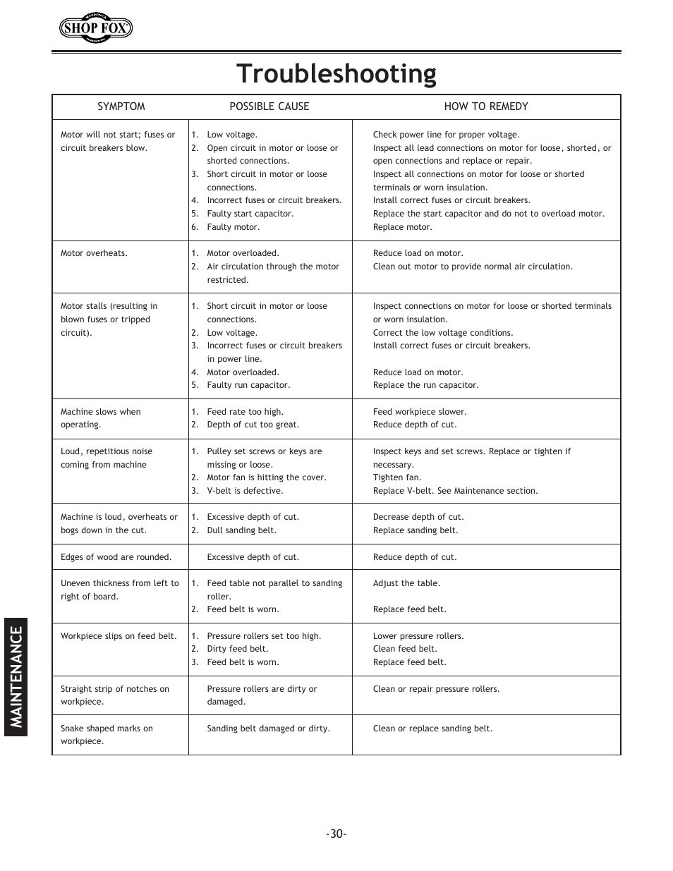 Troubleshooting, Maintenance | Woodstock SHOP FOX W1709 User Manual | Page 32 / 52