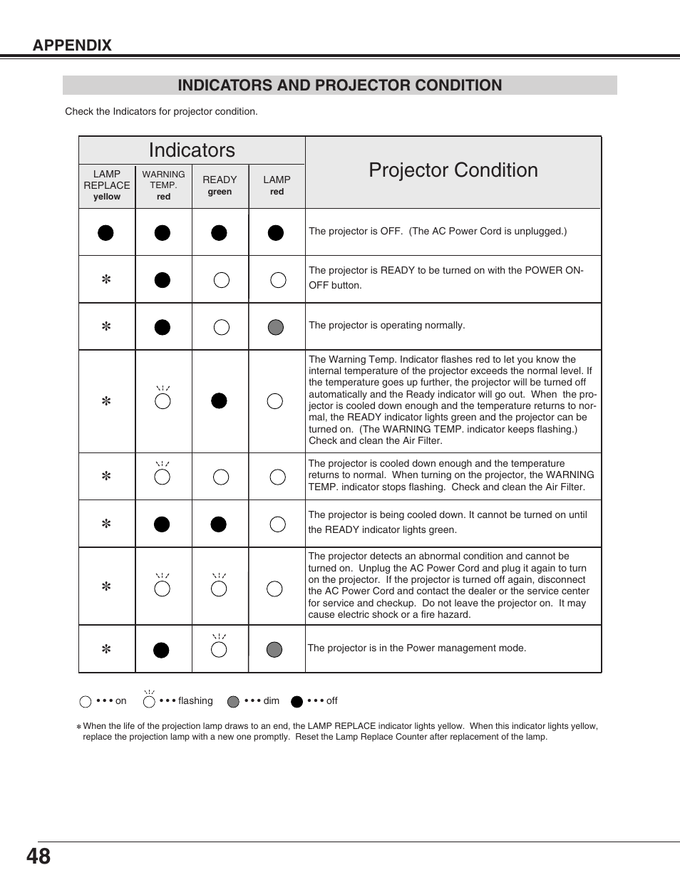 Projector condition, Indicators, Appendix indicators and projector condition | Sanyo PLC-XP55L User Manual | Page 48 / 56