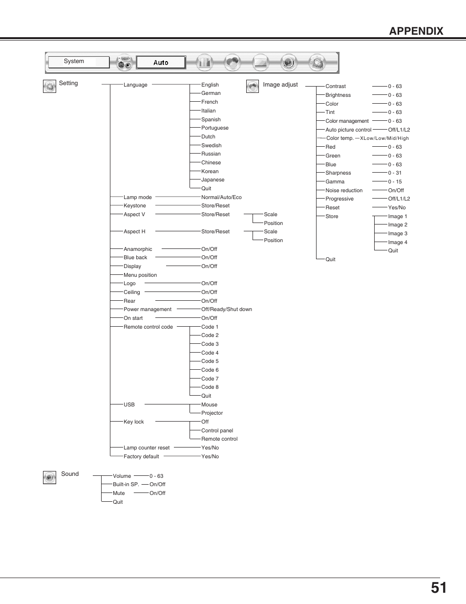 Appendix | Sanyo PLC-XP55L User Manual | Page 51 / 56