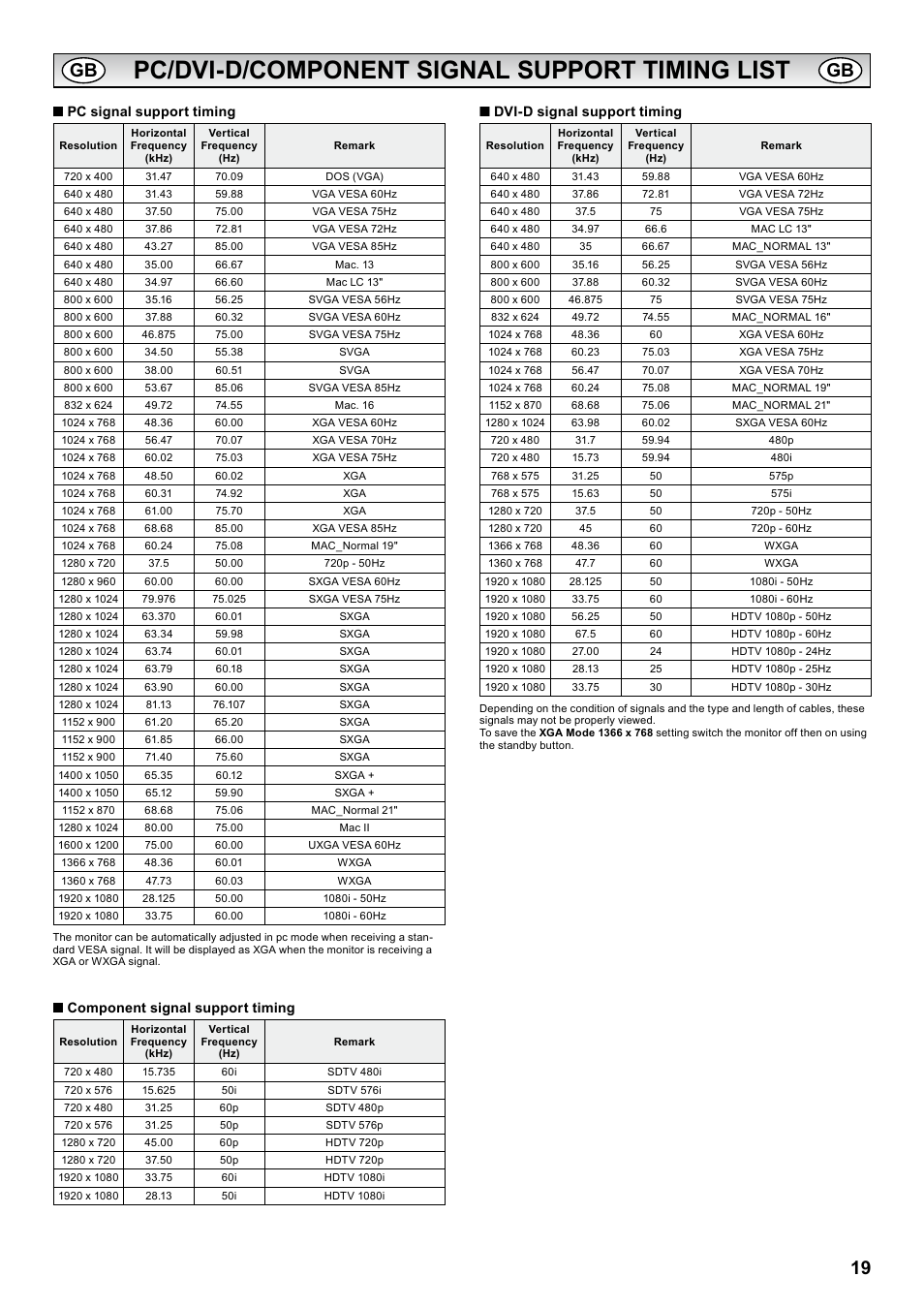 Pc/dvi-d/component signal support timing list | Sanyo PID-42AS1 User Manual | Page 19 / 22