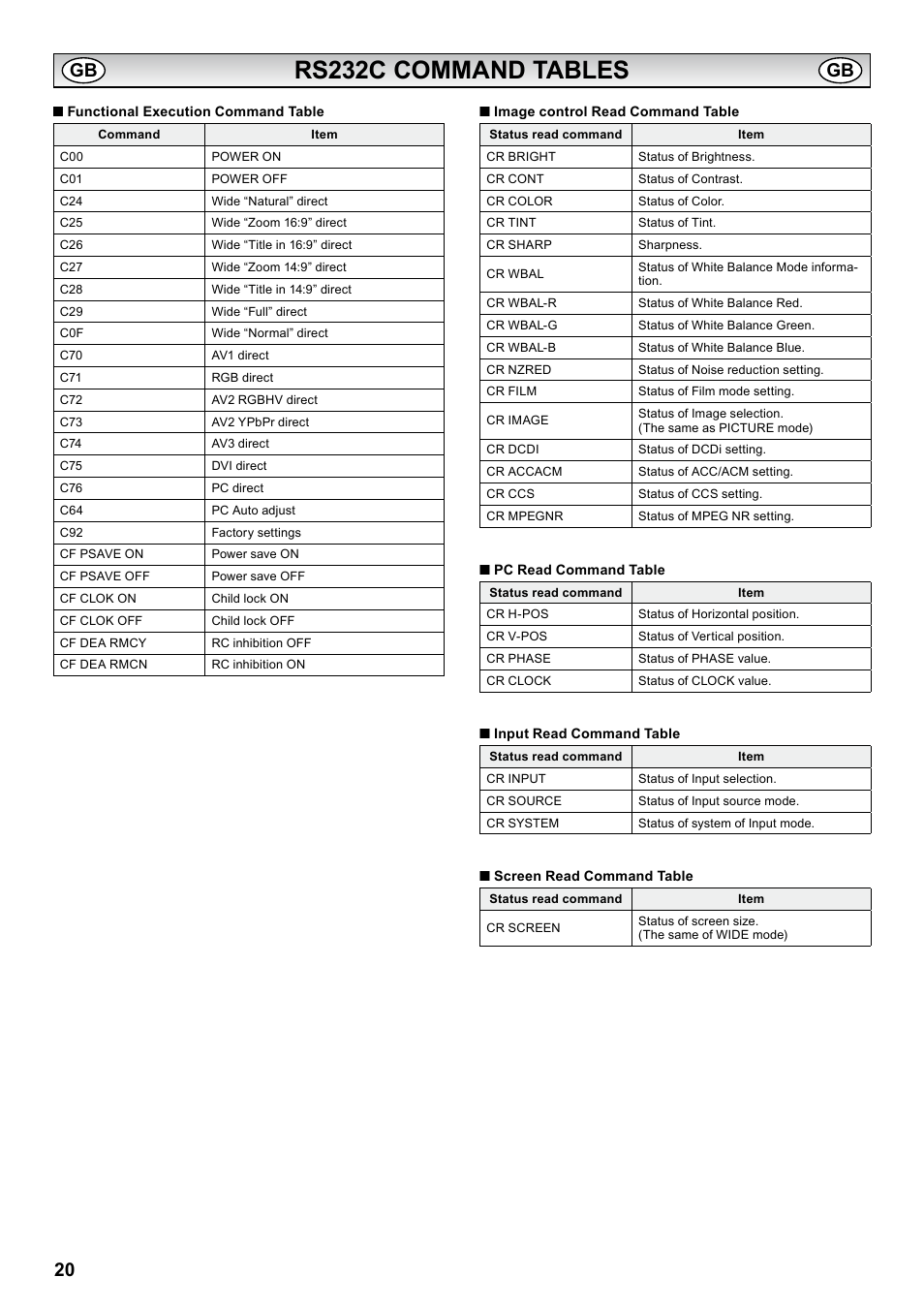 Rs232c command tables | Sanyo PID-42AS1 User Manual | Page 20 / 22