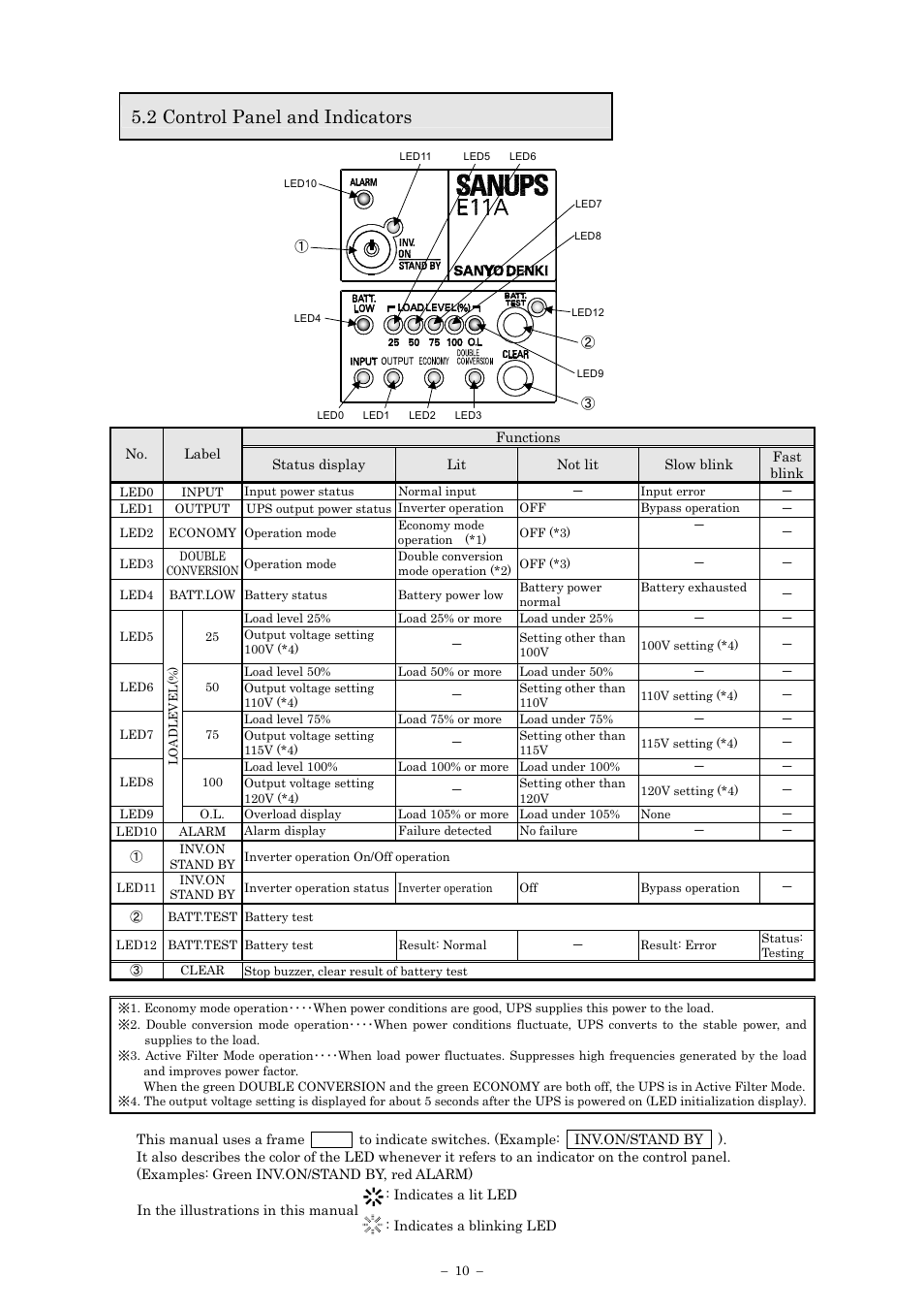 2 control panel and indicators | Sanyo SANUPS E11A202U User Manual | Page 13 / 47