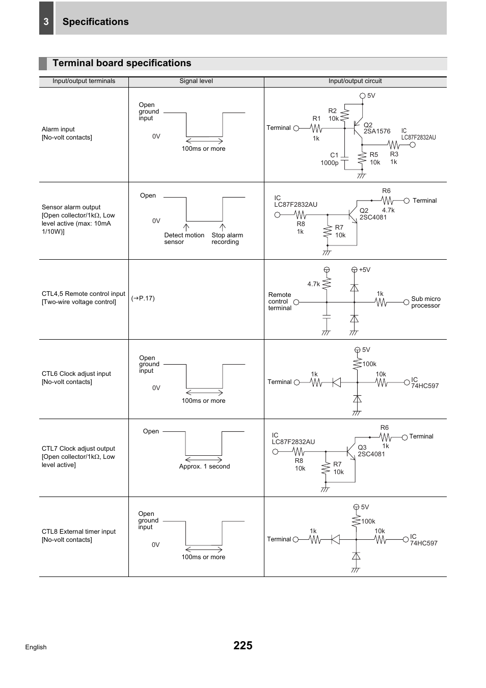 Specifications 3, Terminal board specifications | Sanyo DSR-5716P User Manual | Page 226 / 236