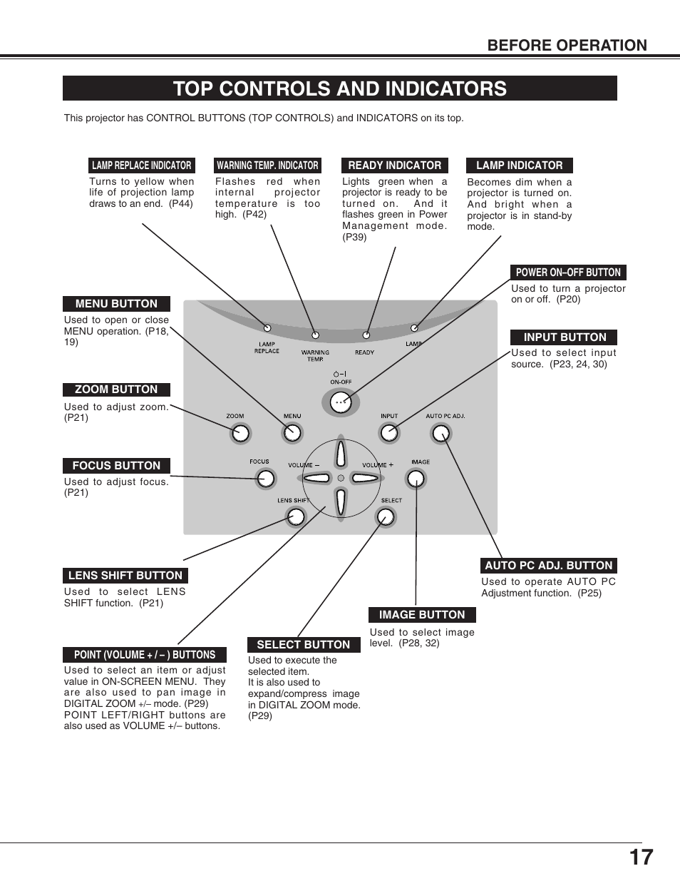 Top controls and indicators, Before operation | Sanyo PLC-XP55L User Manual | Page 17 / 56