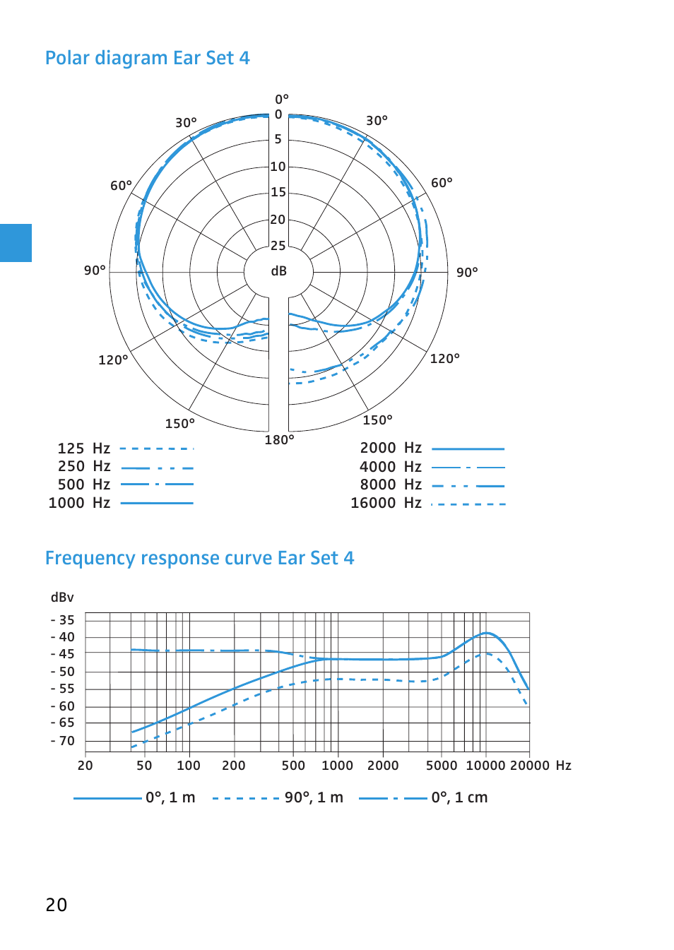 Polar diagram ear set 4, Frequency response curve ear set 4 | Sennheiser 504233 User Manual | Page 21 / 23