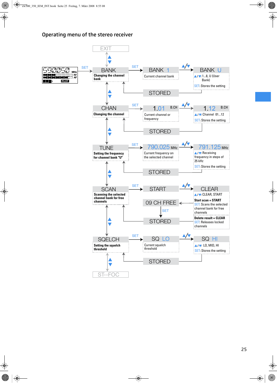 Operating menu of the stereo receiver, Stored chan, Bank | Bank 1 bank u, Stored sqelch, Sq lo lo sq hi hi stored st--foc tune, Stored, Scan start, Clear, 09 ch free stored | Sennheiser W300 IEM User Manual | Page 27 / 46