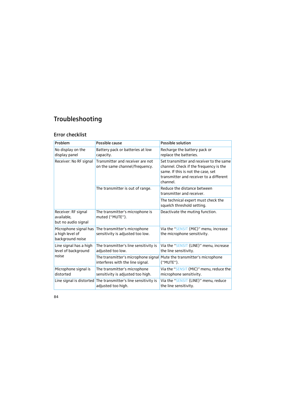 Troubleshooting, Error checklist | Sennheiser 2015 User Manual | Page 32 / 61