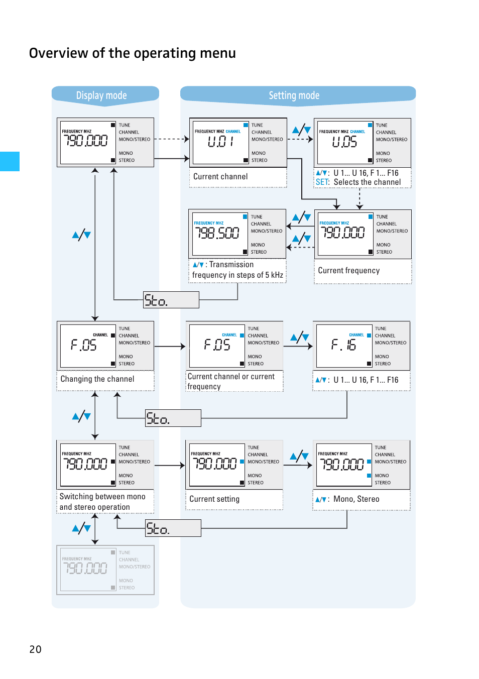 Overview of the operating menu, Display mode setting mode | Sennheiser SR 3254 User Manual | Page 21 / 32