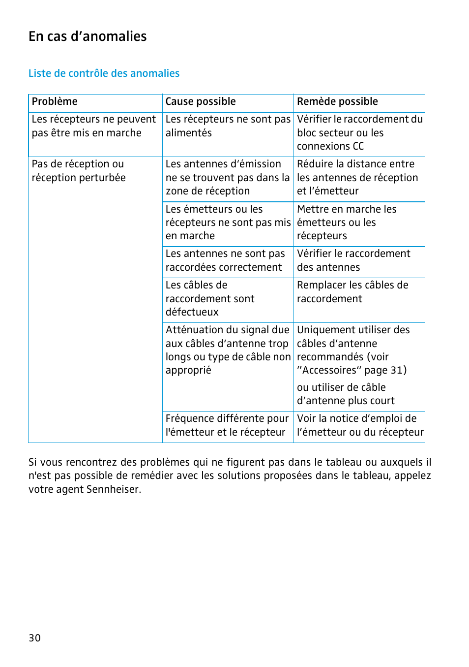 En cas d’anomalies, Liste de contrôle des anomalies | Sennheiser Antenna Splitter ASP 2 User Manual | Page 32 / 49