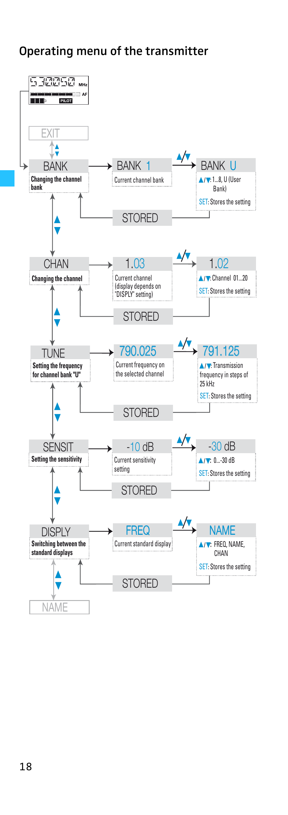 Operating menu of the transmitter, Operating menu of the transmitter bank, Bank 1 bank u | Stored, Stored chan, Sensit, 10 db - 30 db, Disply, Freq freq name name stored stored tune, Name | Sennheiser EK 500 User Manual | Page 18 / 31
