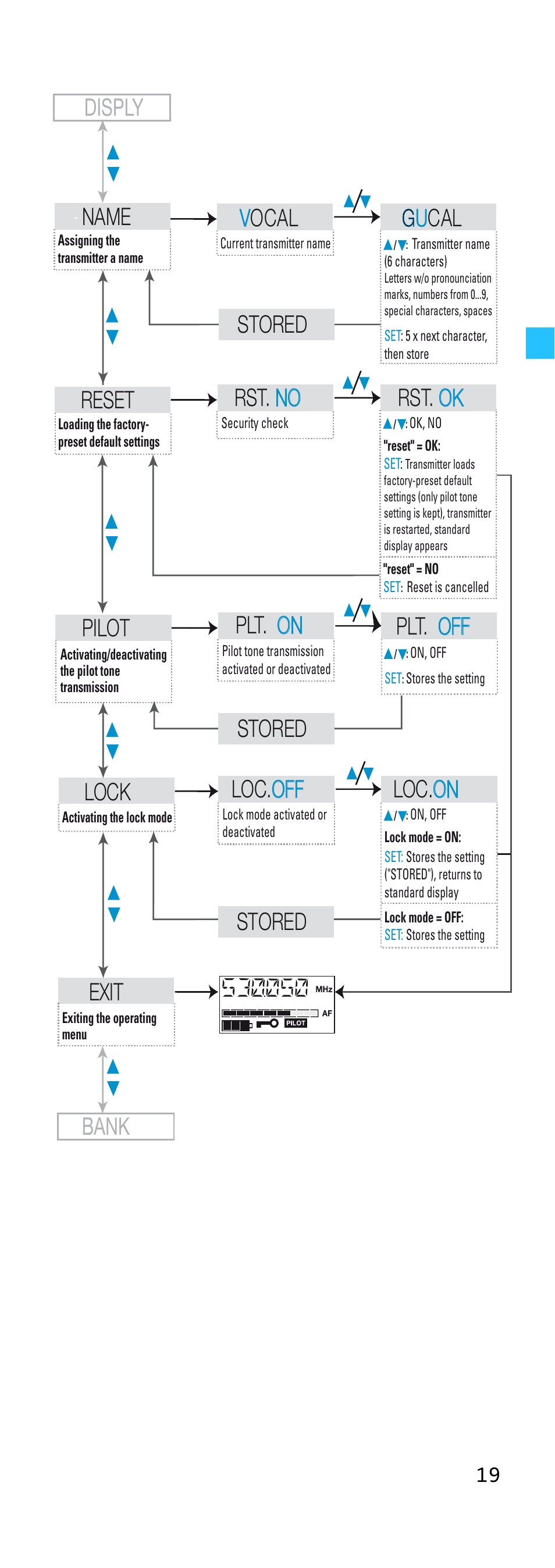 Disply pilot, Plt. on on plt. off off lock, Loc. off off loc. on on exit | Stored, Stored bank reset, Rst. no no rst. ok ok name, Vocal g u cal stored | Sennheiser EK 500 User Manual | Page 19 / 31