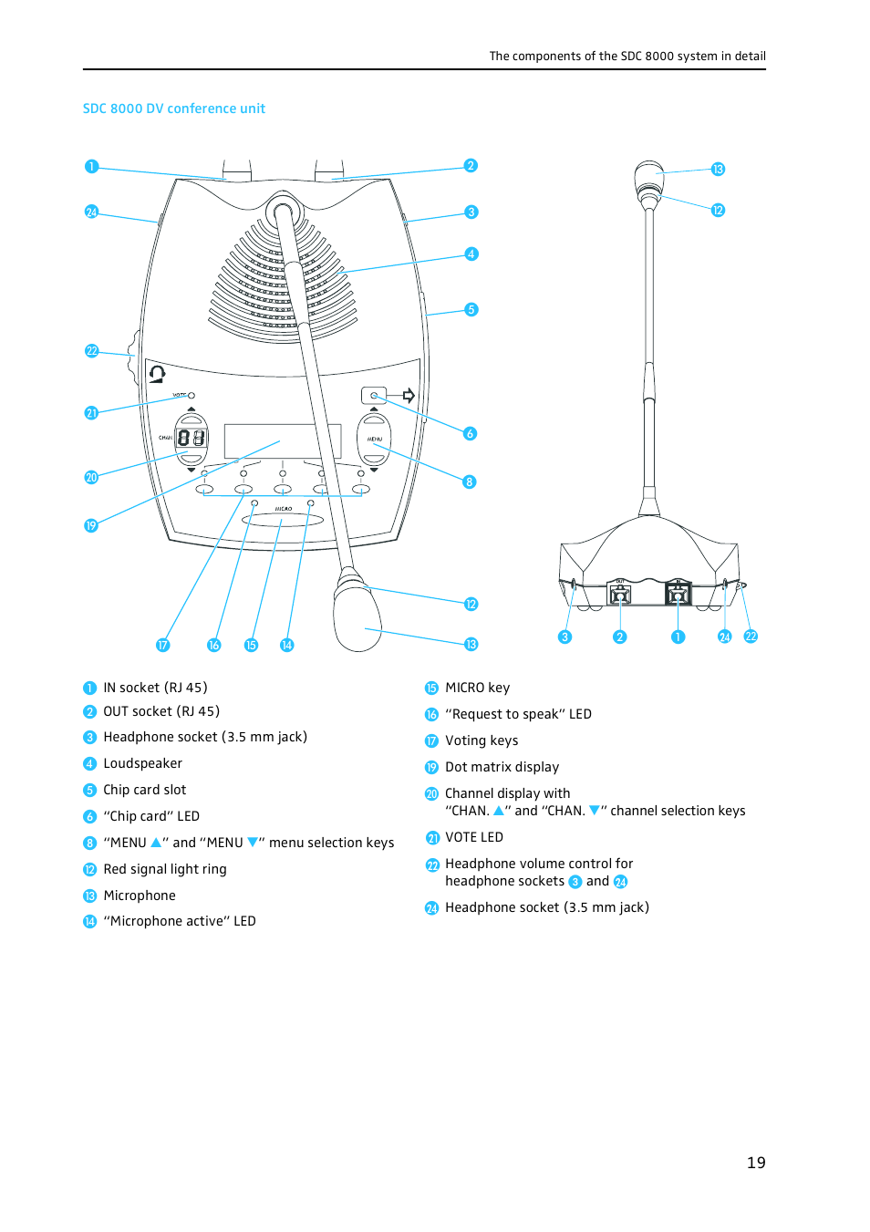 Sdc 8000 dv conference unit | Sennheiser CONFERENCE SYSTEM SDC 8000 User Manual | Page 19 / 116