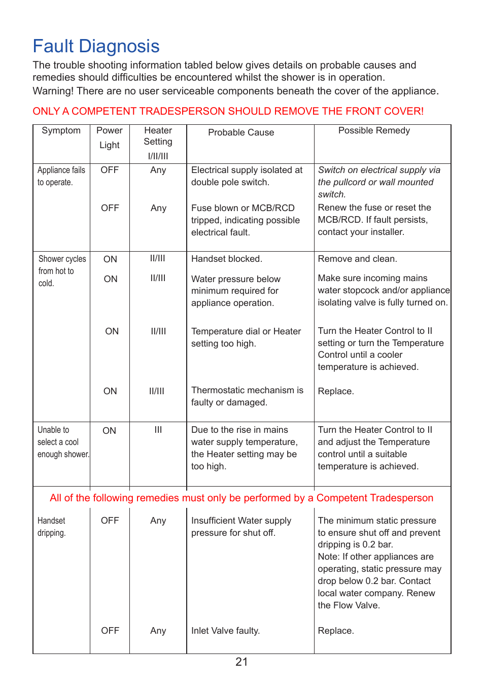 Fault diagnosis | Kohler Thermostatic Electric Shower User Manual | Page 21 / 32