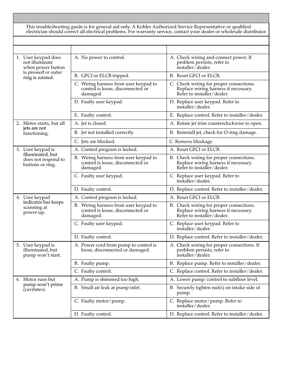 Troubleshooting procedures | Kohler Bath Whirlpool K-870 User Manual | Page 10 / 20