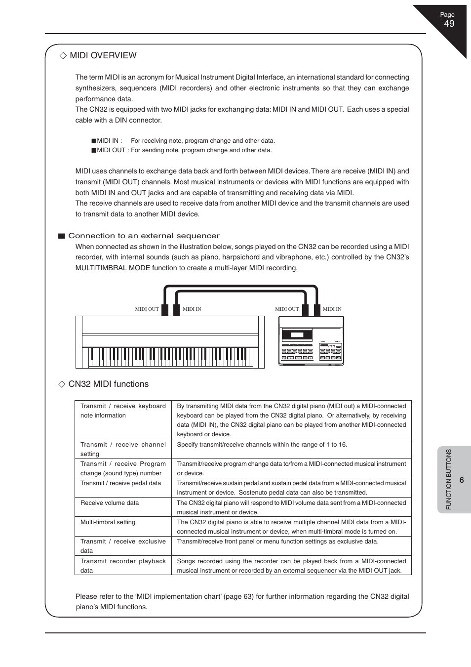 Midi overview, Cn32 midi functions | Kawai CN32 User Manual | Page 49 / 68