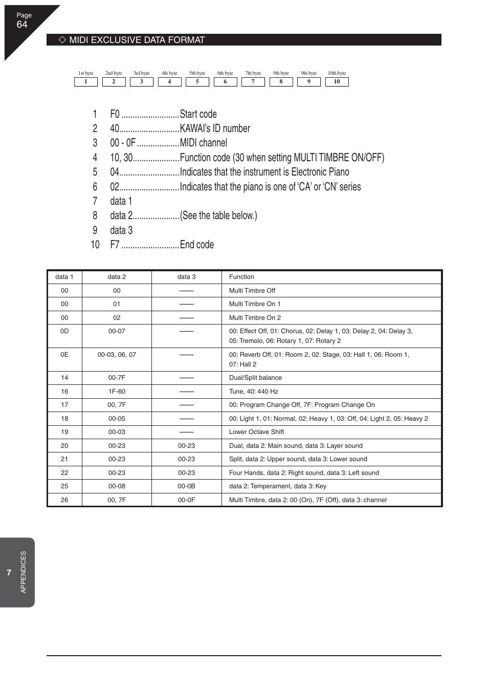 Kawai CN32 User Manual | Page 64 / 68