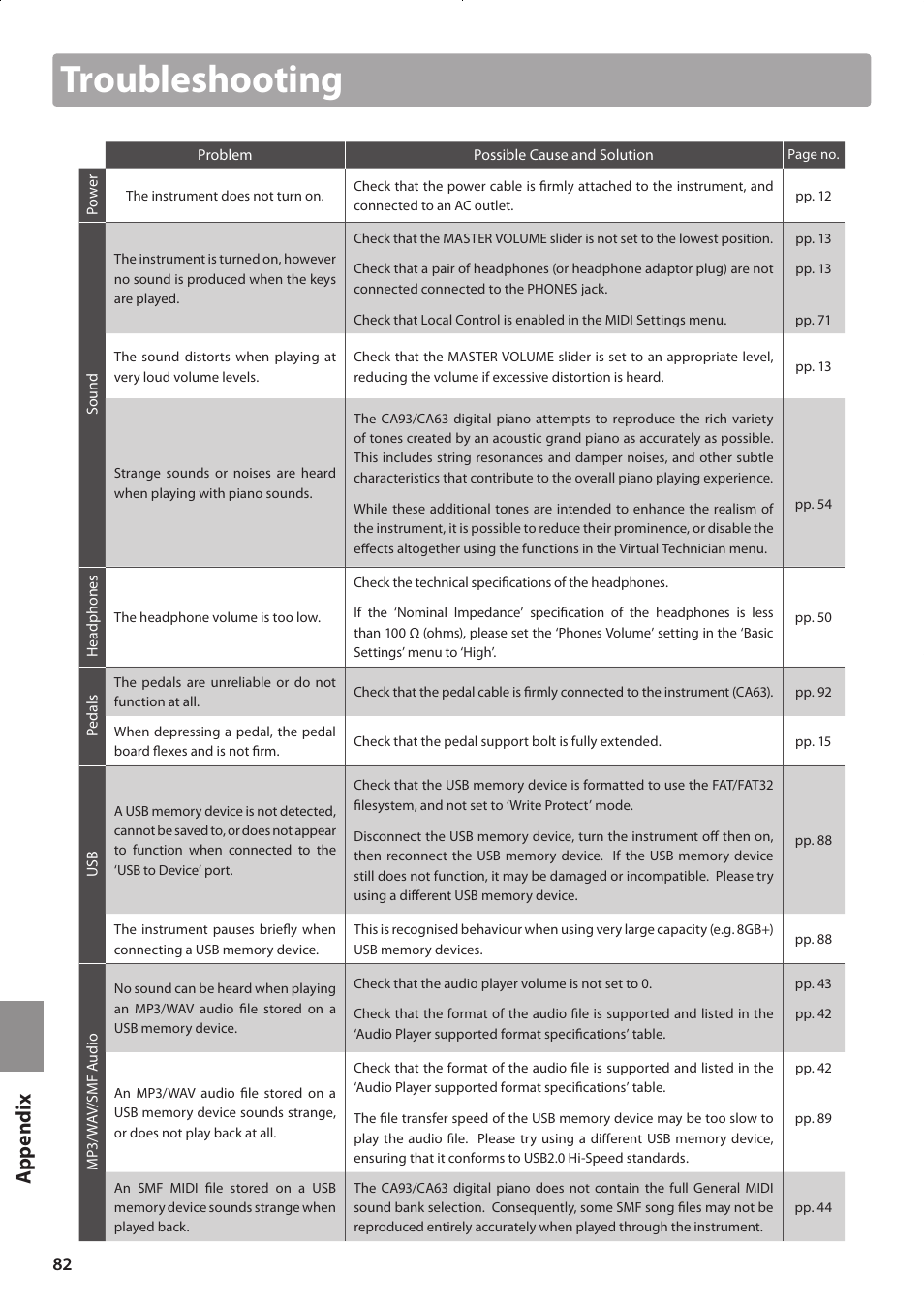 Troubleshooting, Ap p e nd ix | Kawai CONCERT ARTIST CA63 User Manual | Page 82 / 96