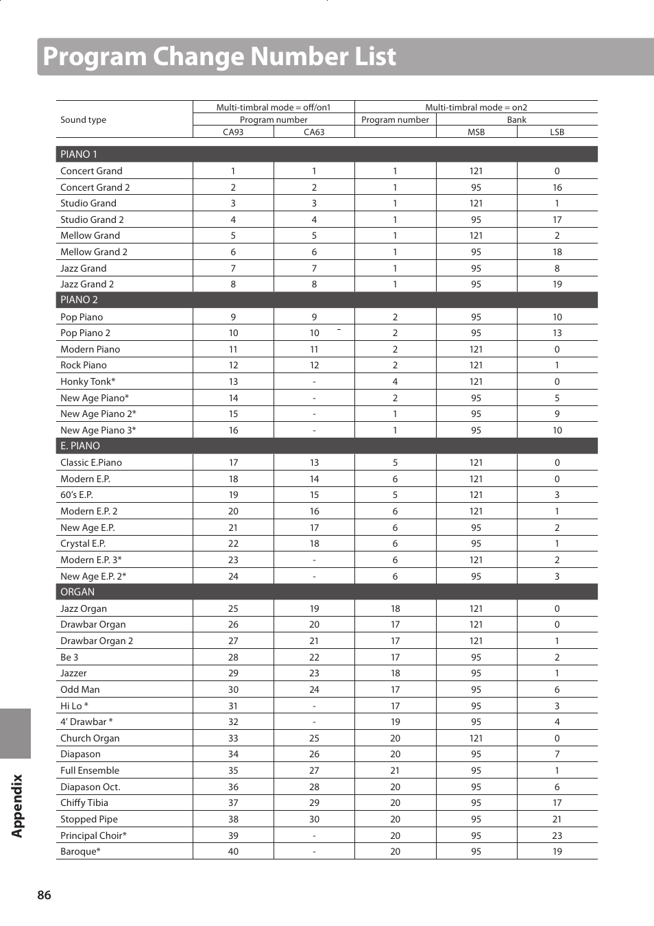Program change number list, Ap p e nd ix | Kawai CONCERT ARTIST CA63 User Manual | Page 86 / 96