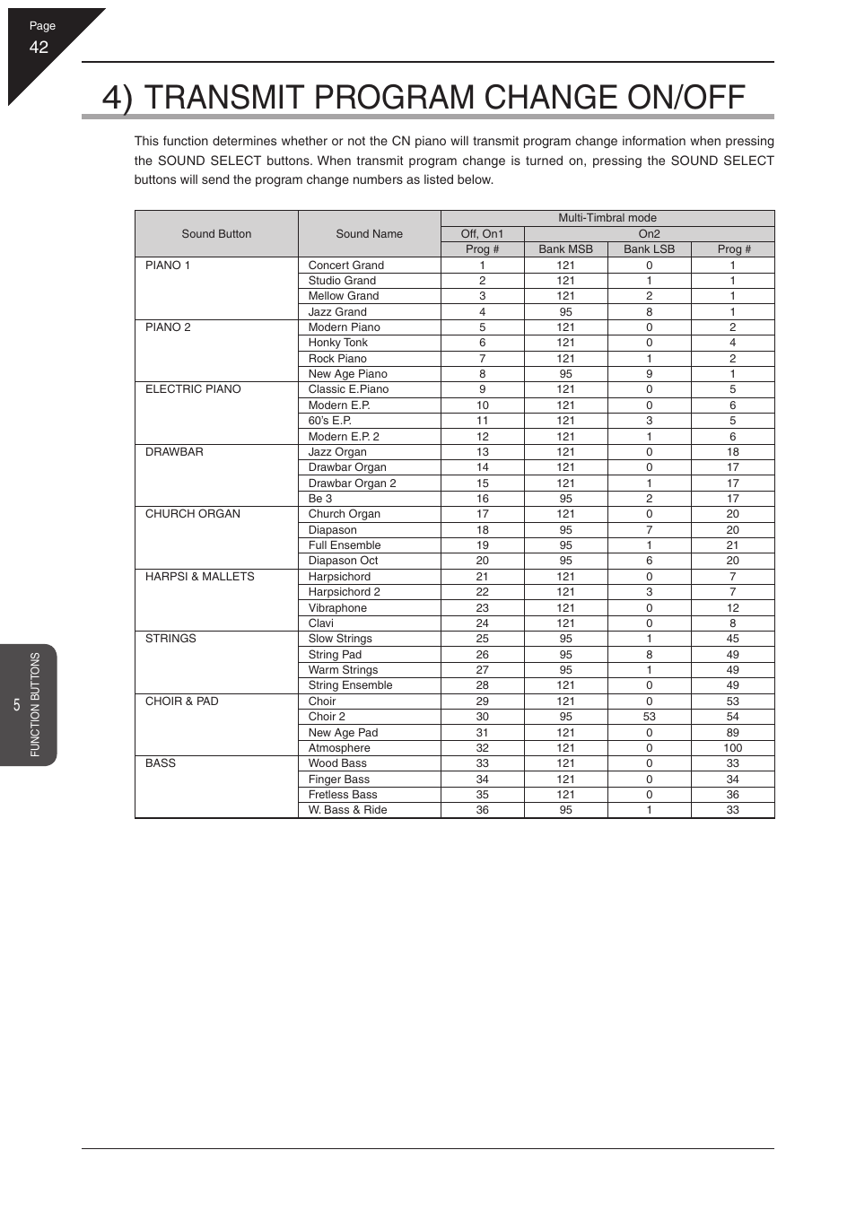 4) transmit program change on/off | Kawai CN31 User Manual | Page 42 / 58