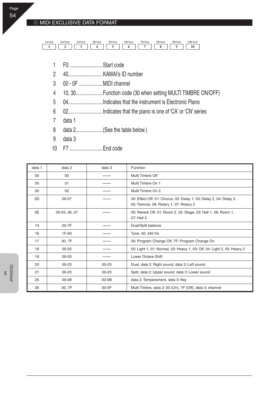 Kawai CN31 User Manual | Page 54 / 58