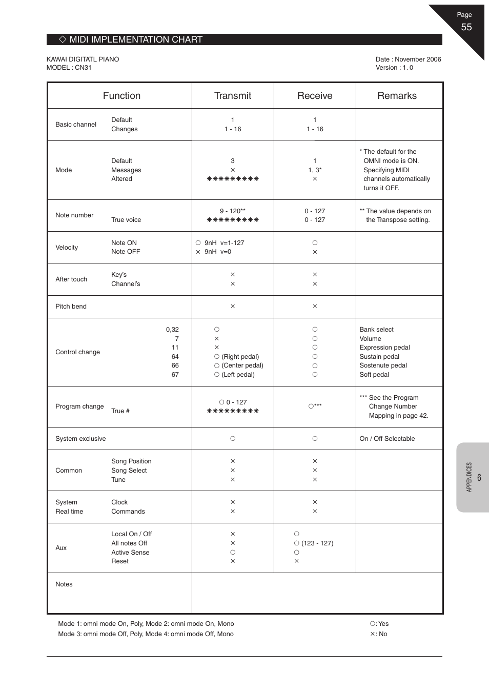 Function transmit receive remarks, Midi implementation chart | Kawai CN31 User Manual | Page 55 / 58