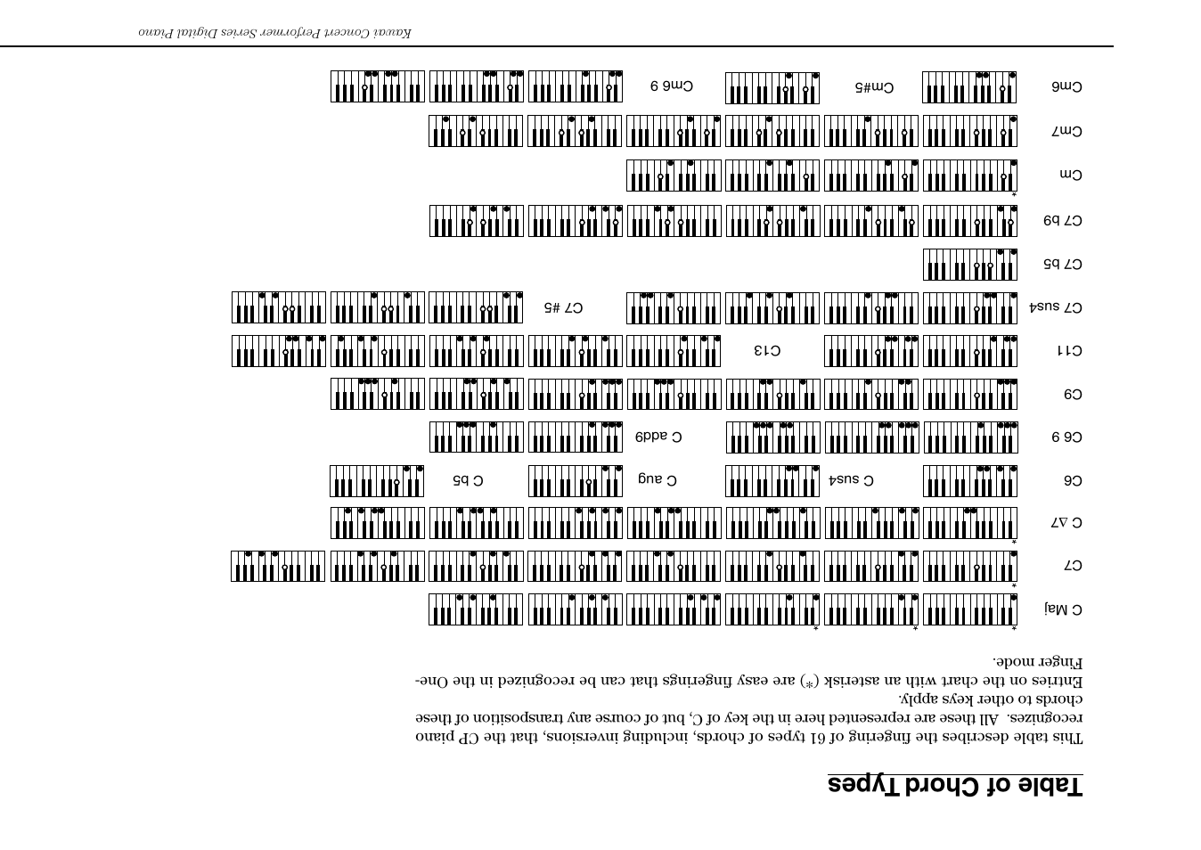 Ta ble of chor d types | Kawai Concert Performer Series Digital Piano CP117 User Manual | Page 164 / 180