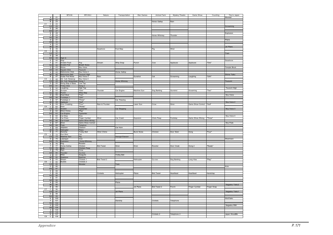 Appendice p. 171 | Kawai Concert Performer Series Digital Piano CP117 User Manual | Page 177 / 180