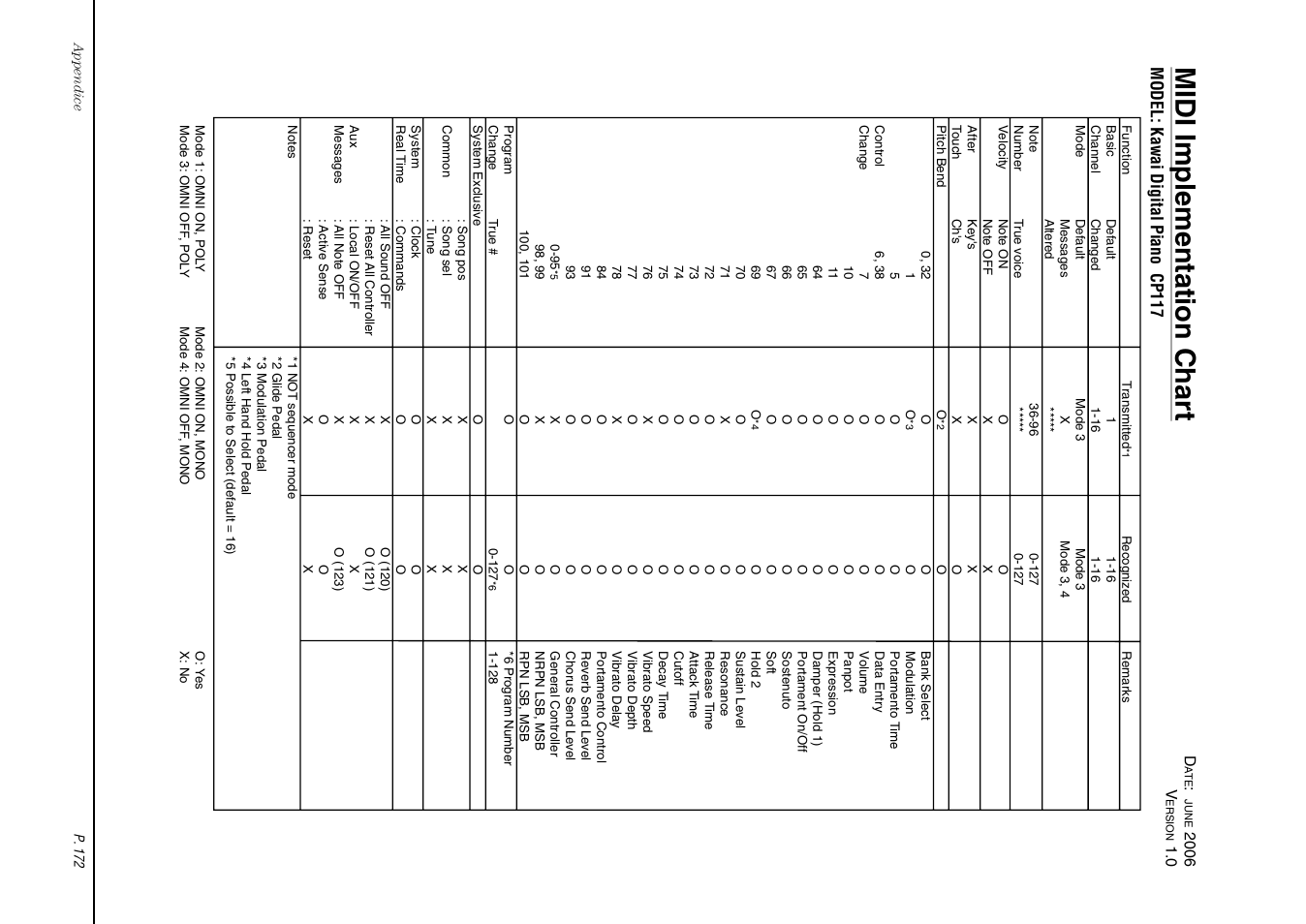 Midi implementation char t | Kawai Concert Performer Series Digital Piano CP117 User Manual | Page 178 / 180