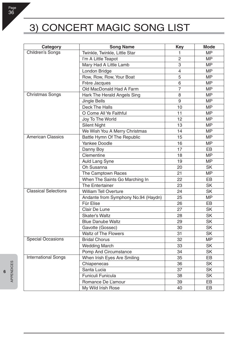 3) concert magic song list | Kawai CN22 User Manual | Page 36 / 42