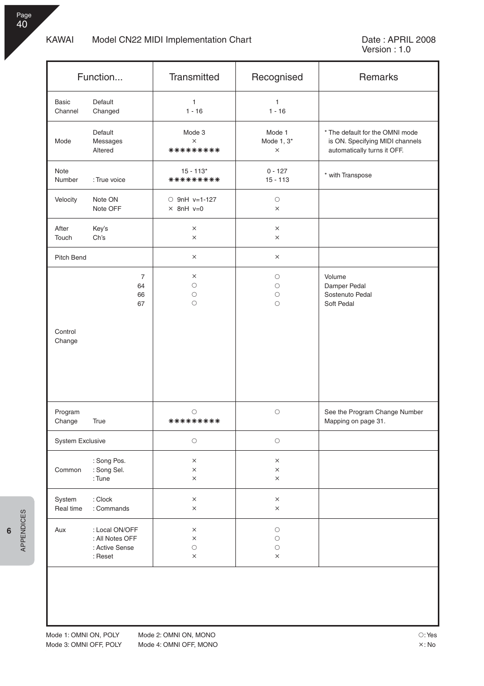 Function... transmitted recognised remarks | Kawai CN22 User Manual | Page 40 / 42