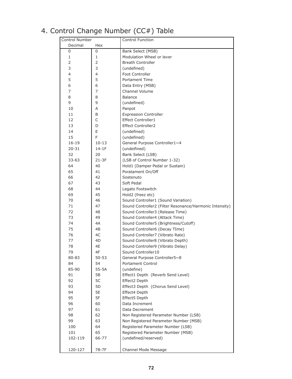 Control change number (cc#) table | Kawai Professional Stage Piano MP8II User Manual | Page 72 / 76