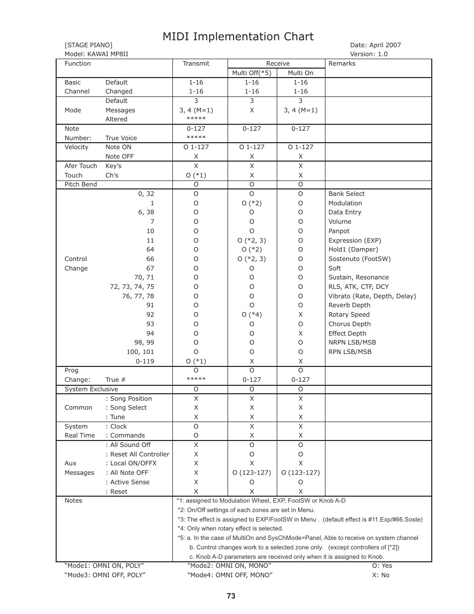 Midi implementation chart | Kawai Professional Stage Piano MP8II User Manual | Page 73 / 76