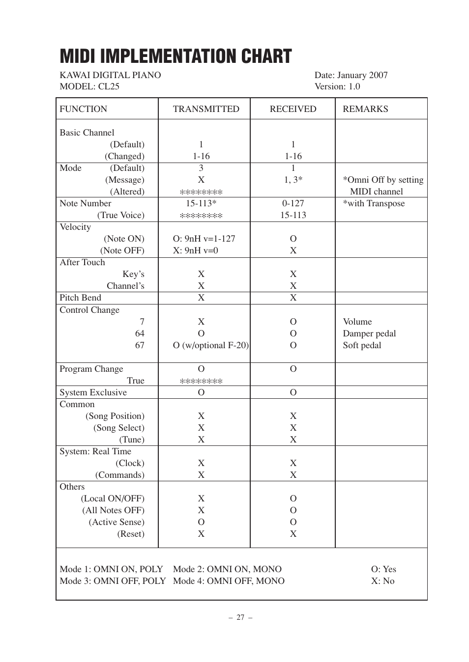 Midi implementation chart | Kawai CL25 User Manual | Page 27 / 28