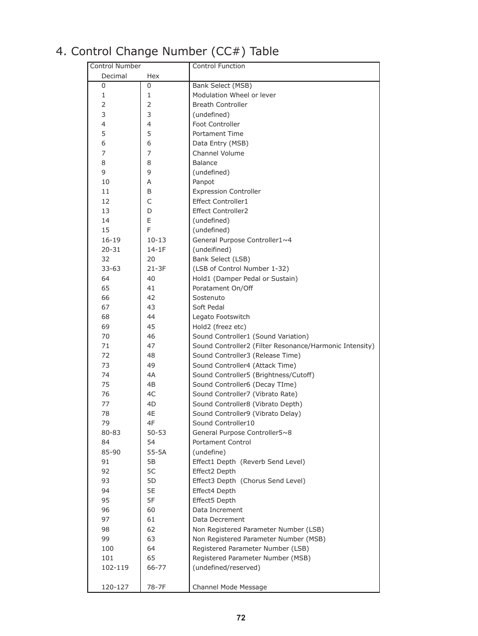 Control change number (cc#) table | Kawai Stage Piano MP5 User Manual | Page 72 / 76