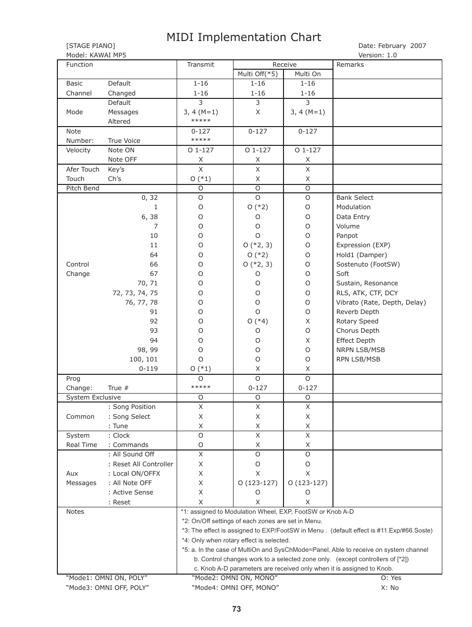 Midi implementation chart | Kawai Stage Piano MP5 User Manual | Page 73 / 76