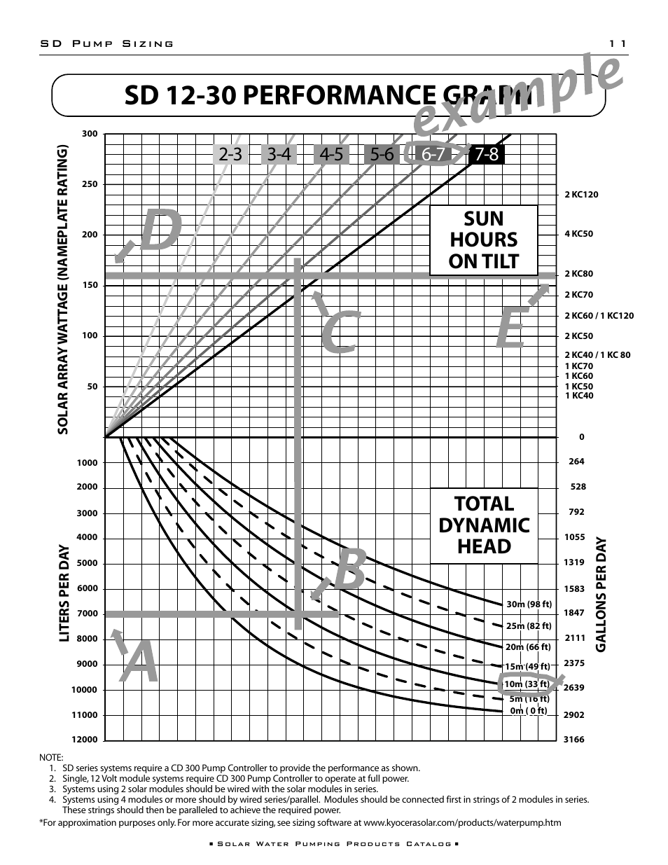 Sd 12-30 performance graph, Total dynamic head, Sun hours on tilt | Gall ons per da y | Kyocera 85221 User Manual | Page 13 / 20