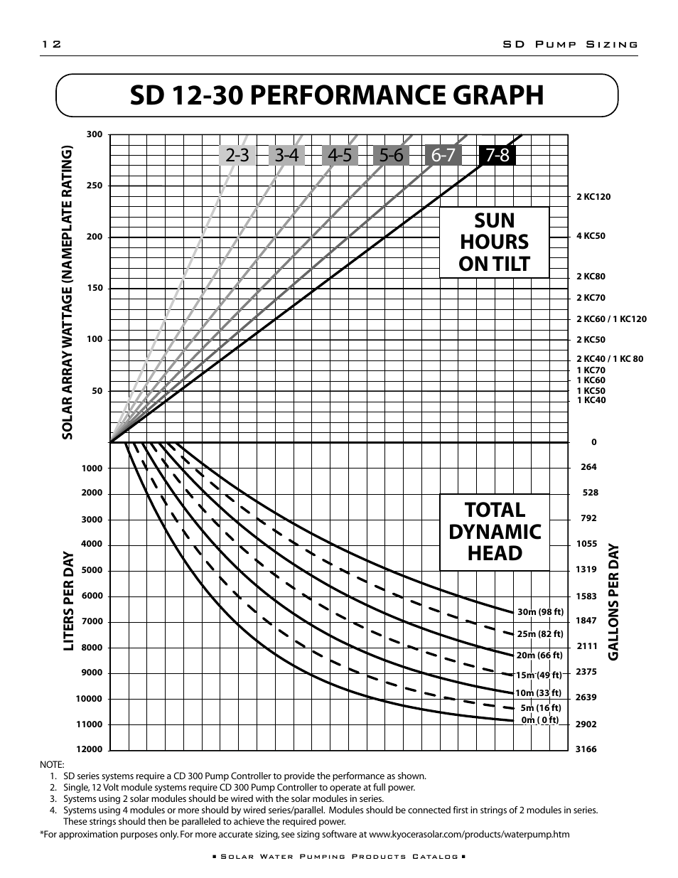 Sd 12-30 performance graph, Total dynamic head, Sun hours on tilt | Gall ons per da y | Kyocera 85221 User Manual | Page 14 / 20