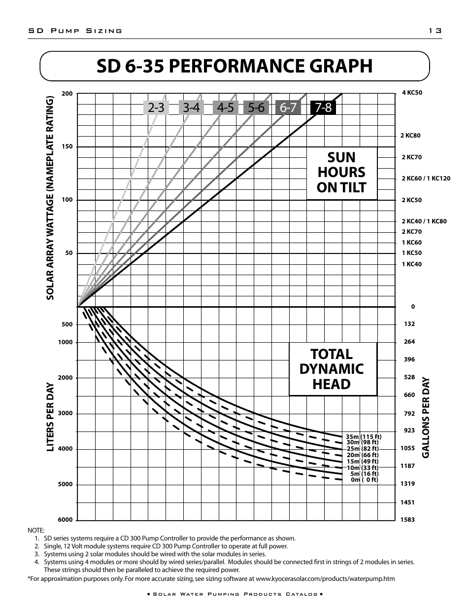 Sd 6-35 performance graph, Total dynamic head sun hours on tilt | Kyocera 85221 User Manual | Page 15 / 20