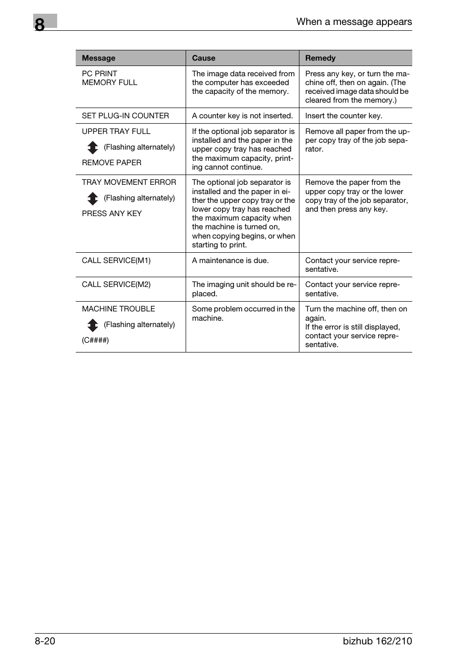 Konica Minolta BIZHUB 210 User Manual | Page 230 / 256