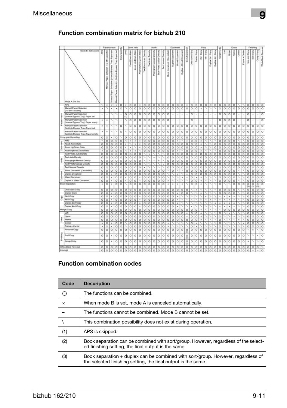 Function combination matrix for bizhub 210, Function combination codes | Konica Minolta BIZHUB 210 User Manual | Page 245 / 256
