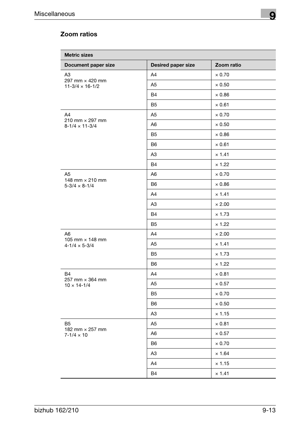 Zoom ratios, Zoom ratios -13, Miscellaneous | Konica Minolta BIZHUB 210 User Manual | Page 247 / 256