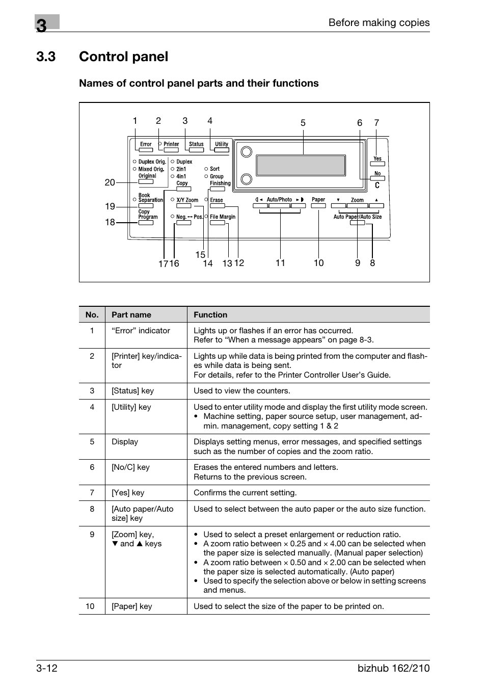3 control panel, Names of control panel parts and their functions, Control panel -12 | Ous settings. (p. 3-12 | Konica Minolta BIZHUB 210 User Manual | Page 58 / 256