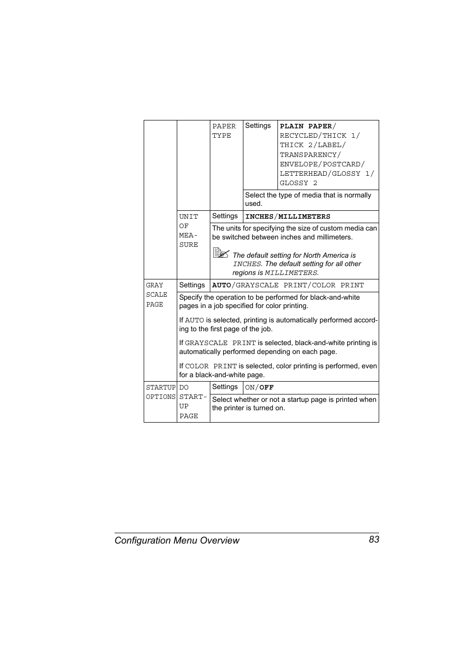 Configuration menu overview 83 | Konica Minolta PagePro 4650EN User Manual | Page 97 / 260