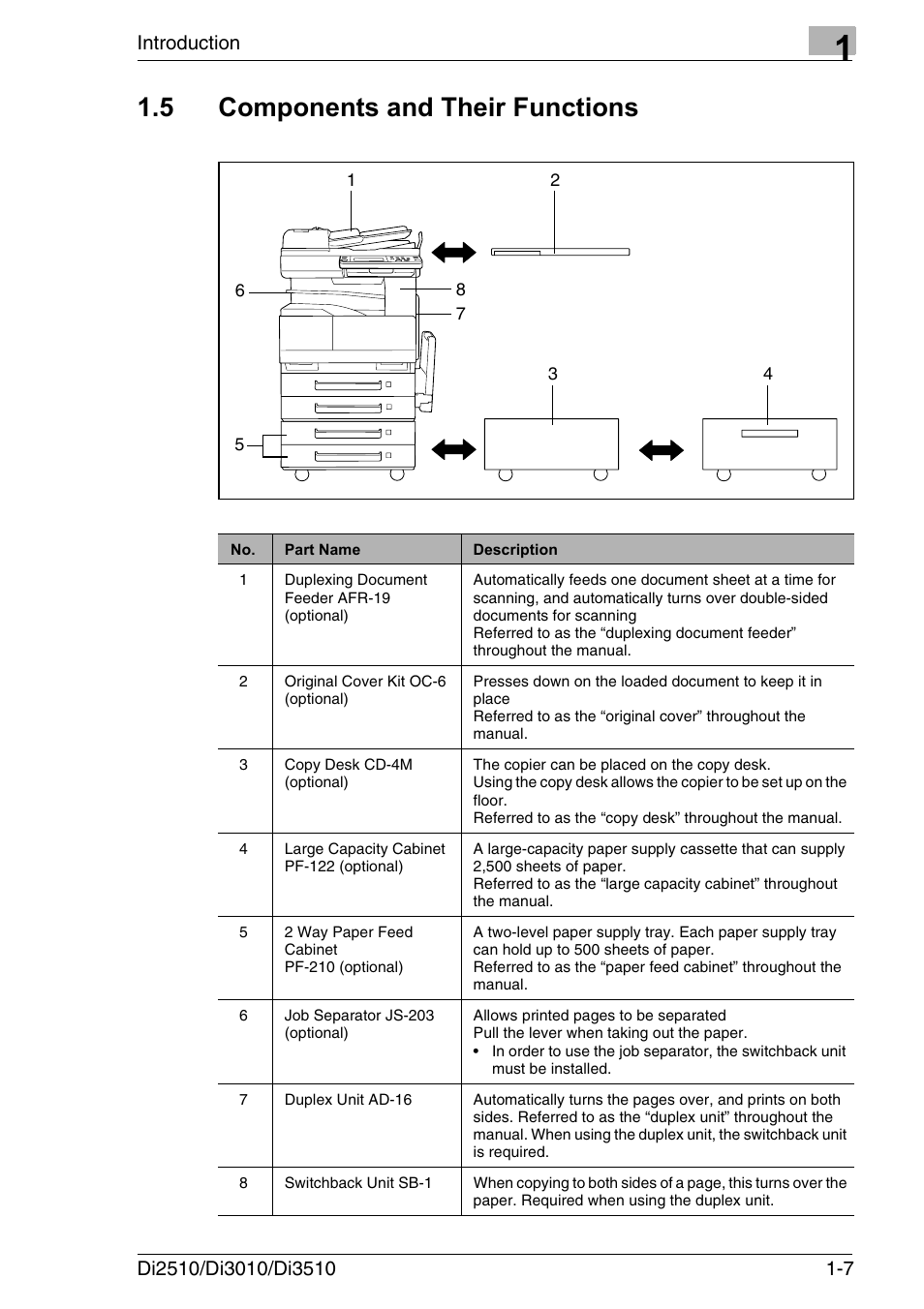5 components and their functions, Components and their functions -7 | Konica Minolta DI3510 User Manual | Page 19 / 334