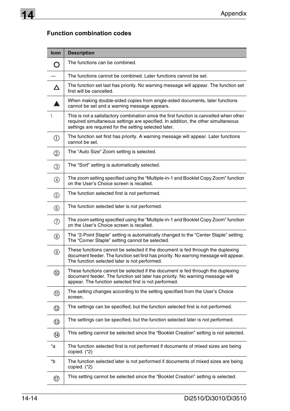 Function combination codes, Function combination codes -14 | Konica Minolta DI3510 User Manual | Page 318 / 334