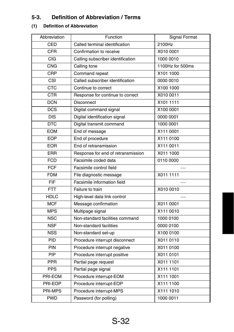 3. definition of abbreviation / terms, 1) definition of abbreviation, S-32 | Konica Minolta PagePro 1390 MF User Manual | Page 108 / 178