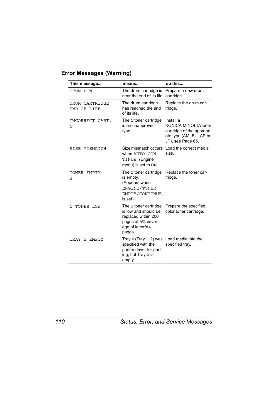 Error messages (warning), Error messages (warning) 110 | Konica Minolta Magicolor 2430DL User Manual | Page 118 / 144